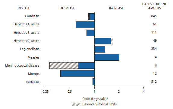 The figure shows selected notifiable disease reports for the United States, with comparison of provisional 4-week totals through September 17, 2011, with historical data. Reports of acute hepatitis C, legionellosis, and measles increased, with reports of acute hepatitis C increasing beyond historical limits. Reports of giardiasis, acute hepatitis A, acute hepatitis B, meningococcal disease, mumps, and pertussis all decreased, with reports of giardiasis and meningococcal disease decreasing beyond historical limits.